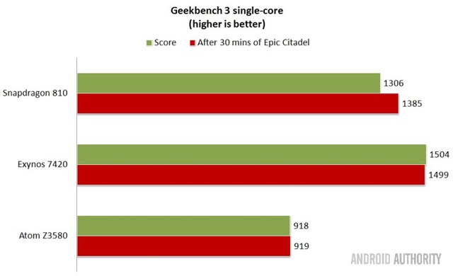 So sánh điểm số Geekbench 3 đơn nhân - cao hơn là tốt hơn.