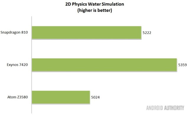  Bảng điểm so sánh số lượng giọt nước được mô phỏng của ba chip - cao hơn là tốt hơn. 