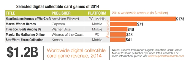 Top những game thu thập thể bài có doanh thu cao trong năm 2014