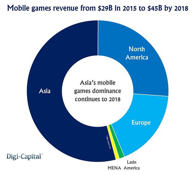 Dự tính doanh thu game mobile từ năm 2015 đến năm 2018