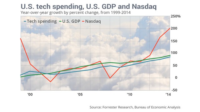  Chi tiêu cho thiết bị công nghệ tại Mỹ, GDP của Mỹ và chỉ số NASDAQ từ 1999 đến 2014 