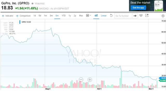  Giá cổ phiếu của GoPro giảm khá mạnh trong thời gian vừa qua. 