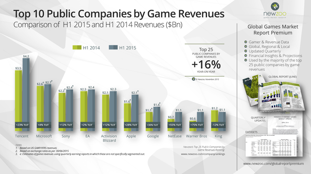 
Top 10 công ty đại chúng có doanh thu cao nhất thế giới, ngay trước thời điểm Activision Blizzard chính thức thông báo đã mua lại hãng King
