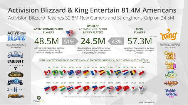 
Activision Blizzard và King sẽ có tới 81,4 triệu khách hàng là người dân Mỹ, củng số lượng người chơi cho cả hai bên, chưa kể lượng chuyển đổi chung trên quy mô thế giới
