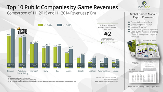 
Top 10 công ty đại chúng có doanh thu cao nhất trong nửa đầu năm 2015, dựa theo nghiên cứu của Newzoo sau khi Activision Blizzard mua lại King
