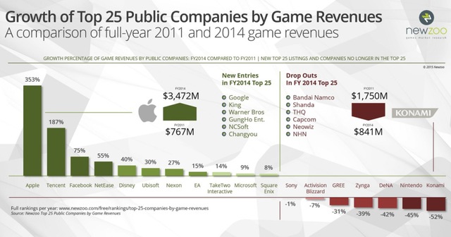 
So sánh tăng trưởng doanh thu cả năm 2011 và 2014 của top 25 công ty game đại chúng, theo Newzoo
