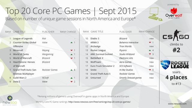 
Top 20 game PC phổ biến nhất Âu - Mỹ trong tháng 9 năm 2015, theo Newzoo kết hợp Overwolf
