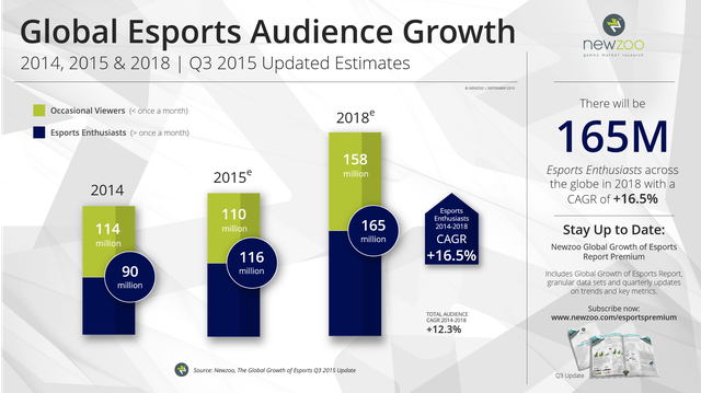 
Tỷ lệ tăng trường người xem Esports toàn cầu được cập nhật đến quý 3 năm 2015, theo Newzoo
