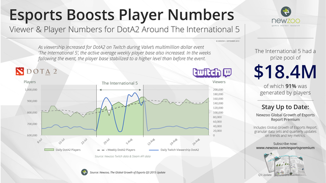 
Tỷ lệ người xem và người chơi Dota 2 trong giai đoạn diễn ra The International 5, theo Newzoo
