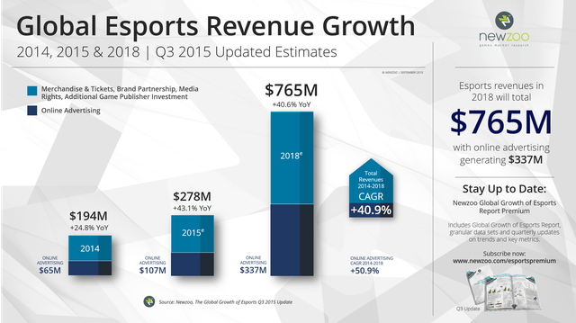 
Tăng trưởng doanh thu Esports toàn cầu được cập nhật đến quý 3 năm 2015, theo Newzoo
