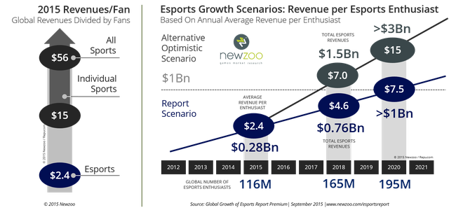 
Biểu đồ thể hiện sự tăng trưởng doanh thu/fan Esports theo từng năm
