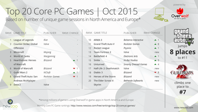 
Top 20 game PC phổ biến nhất Âu - Mỹ trong tháng 10 năm 2015, theo Newzoo kết hợp Overwolf
