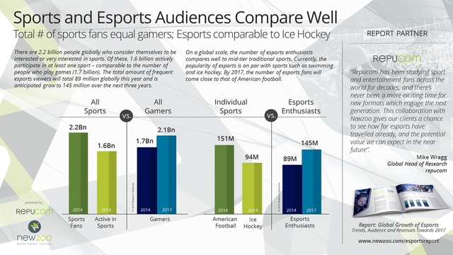 So sánh người xem eSports và thể thao truyền thống