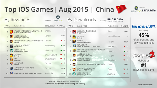 
Top game mobile iOS ở thị trường Trung Quốc trong tháng 8/2015
