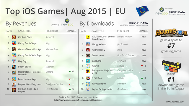 
Top game mobile iOS ở thị trường Châu Âu trong tháng 8/2015
