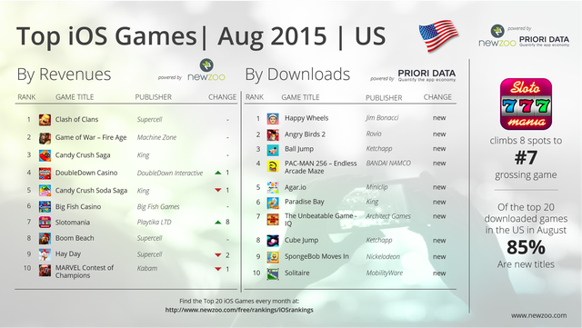 
Top game mobile iOS ở thị trường Mỹ trong tháng 8/2015
