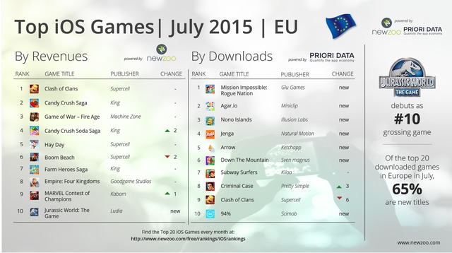 Top game mobile iOS ở thị trường Châu Âu trong tháng 7/2015