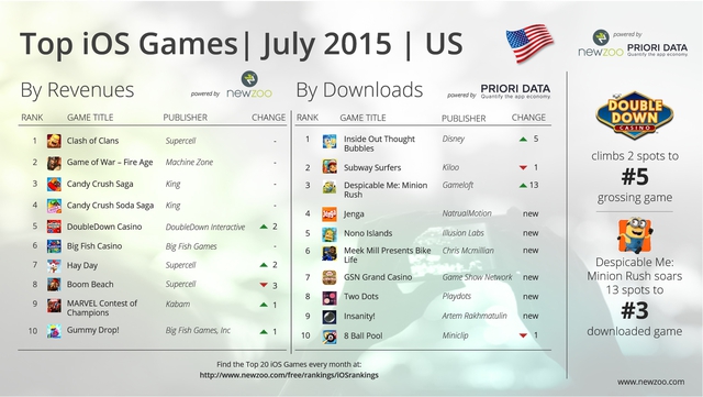 Top game mobile iOS ở thị trường Mỹ trong tháng 7/2015