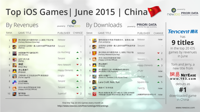 Top Game iOS ở Trung Quốc trong tháng 6/2015