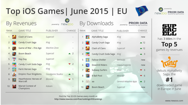 Top Game iOS ở Châu Âu trong tháng 6/2015