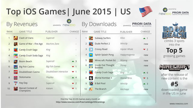 Top Game iOS ở Mỹ trong tháng 6/2015