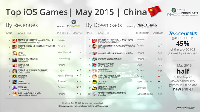 Top Game iOS ở Trung Quốc trong tháng 5/2015