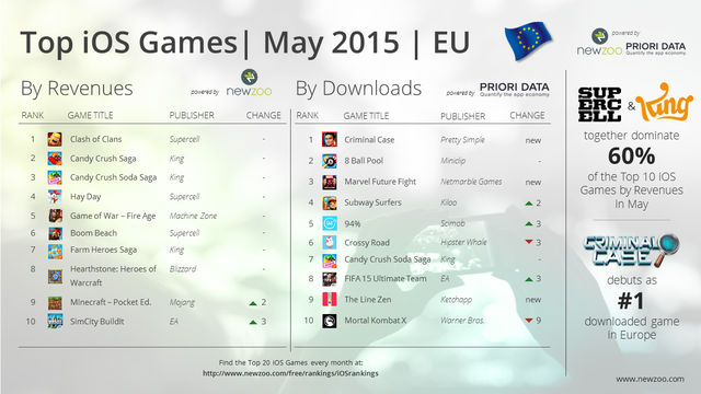 Top Game iOS ở châu Âu trong tháng 5/2015