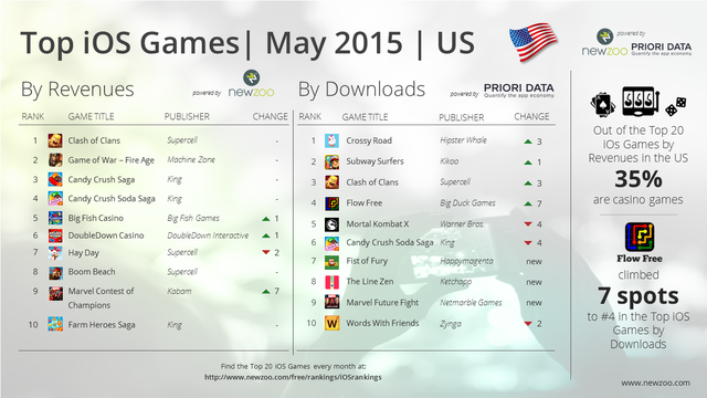 Top Game iOS ở Mỹ trong tháng 5/2015