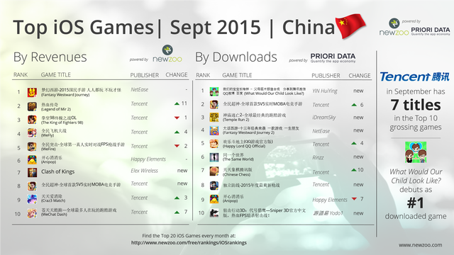
Top game mobile iOS ở thị trường Trung Quốc trong tháng 9/2015
