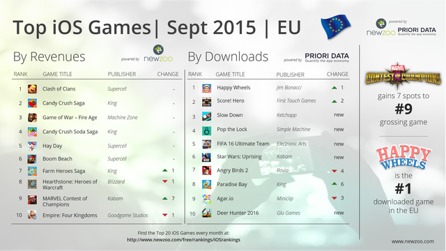 
Top game mobile iOS ở thị trường Châu Âu trong tháng 9/2015
