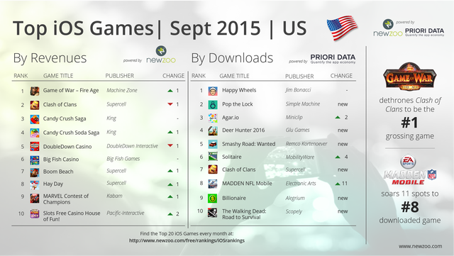 
Top game mobile iOS ở thị trường Mỹ trong tháng 9/2015
