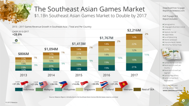 Tổng quan thị trường game Đông Nam Á theo nghiên cứu của Newzoo