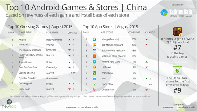 
Top 10 game mobile Android và cửa hàng ứng dụng ở Trung Quốc trong tháng 8/2015, theo nghiên cứu Newzoo kết hợp TalkingData
