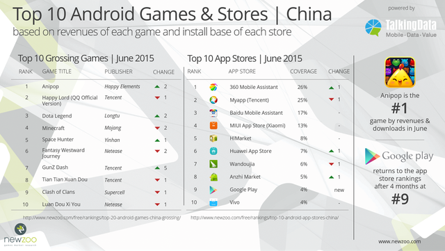 Top 10 game mobile Android và cửa hàng ứng dụng ở Trung Quốc trong tháng 6/2015, theo nghiên cứu Newzoo kết hợp TalkingData