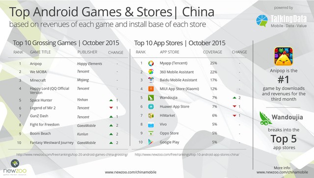 
Top 10 game mobile Android và cửa hàng ứng dụng ở Trung Quốc trong tháng 10/2015, theo nghiên cứu Newzoo kết hợp TalkingData
