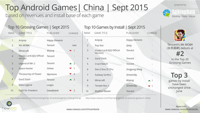 
Top 10 game mobile Android và cửa hàng ứng dụng ở Trung Quốc trong tháng 9/2015, theo nghiên cứu Newzoo kết hợp TalkingData
