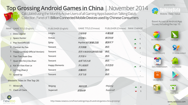 Top game android co doanh thu tốt nhất Trung Quốc tính đến tháng 11 năm 2014