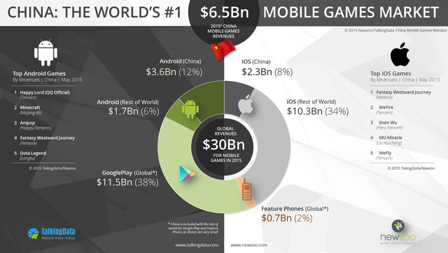 
Thị trường game mobile Trung Quốc theo dữ liệu từ Newzoo kết hợp TalkingData
