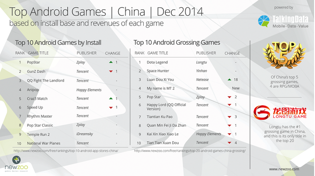 Top game android trong tháng 12/2014 ở thị trường Trung Quốc