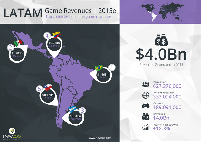 
Dự kiến doanh thu thị trường game năm 2015 của khu vực Châu Mỹ - Latinh
