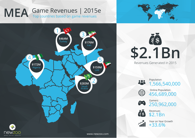 
Dự kiến doanh thu thị trường game năm 2015 của khu vực Trung Đông - Châu Phi

