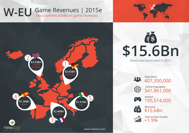 
Dự kiến doanh thu thị trường game năm 2015 của khu vực Tây Âu

