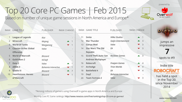 Top 20 game PC phổ biến nhất Âu - Mỹ trong tháng 2/2015 được công bố bởi cơ sở nghiên cứu Newzoo