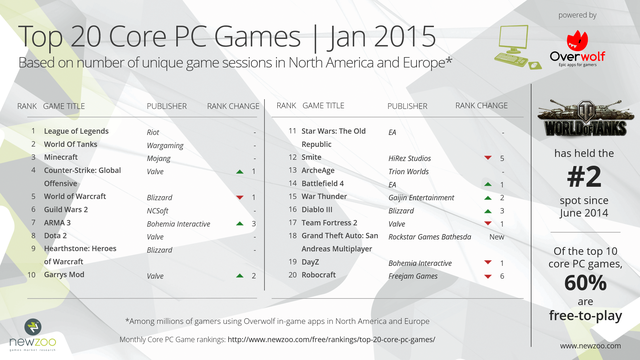 Top 20 game PC phổ biến nhất Âu - Mỹ trong tháng 1 năm 2015
