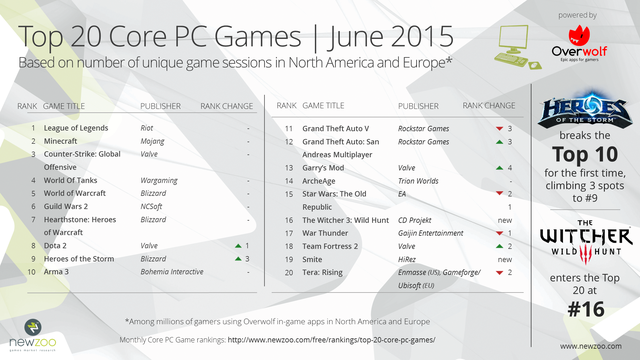 Top 20 game PC phổ biến nhất Âu - Mỹ trong tháng 6 năm 2015, theo Newzoo kết hợp Overwolf