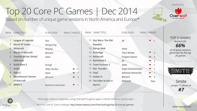 Top 20 game PC ở khu vực Âu - Mỹ trong tháng 12 năm 2014 theo nghiên cứu của Newzoo và số liệu thống kê của nền tảng Overwolf