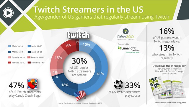 Tóm lược về người dùng stream trên Twitch ở thị trường Mỹ, theo nghiên cứu của Newzoo