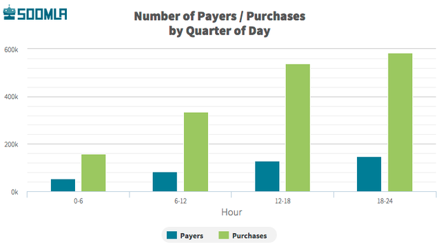 
Số lượng trả phí/mua in-app theo từng khung giờ mỗi ngày, theo nghiên cứu của Soomla

