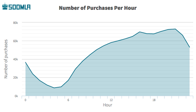 
Số lượng mua in-app theo từng giờ, theo nghiên cứu của Soomla
