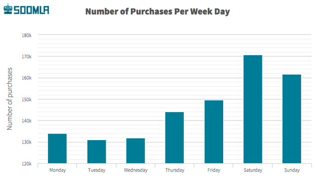 
Số lượng mua in-app theo từng ngày trong tuần, theo nghiên cứu của Soomla
